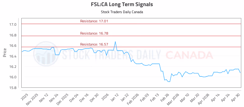Stock Chart for FSL:CA