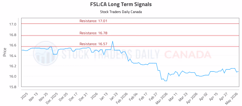Stock Chart for FSL:CA