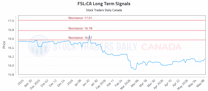 Stock Chart for FSL:CA