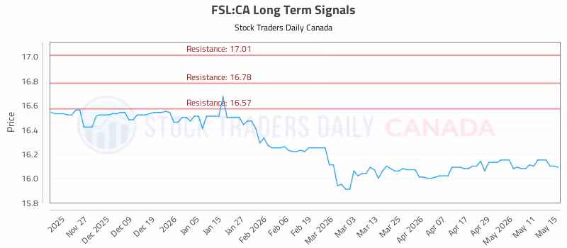 Stock Chart for FSL:CA