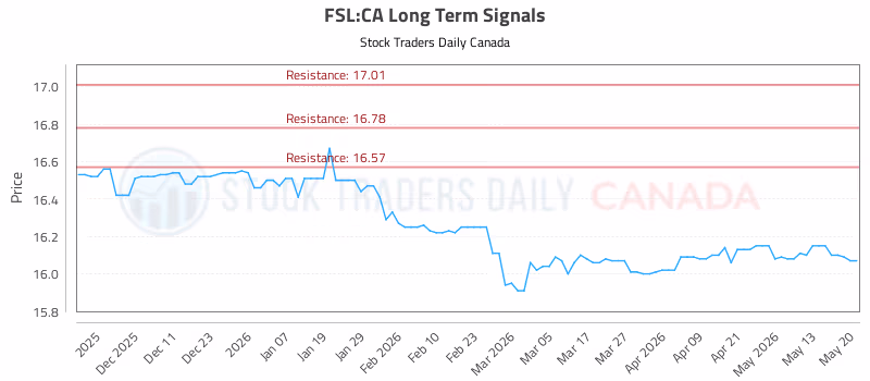 Stock Chart for FSL:CA