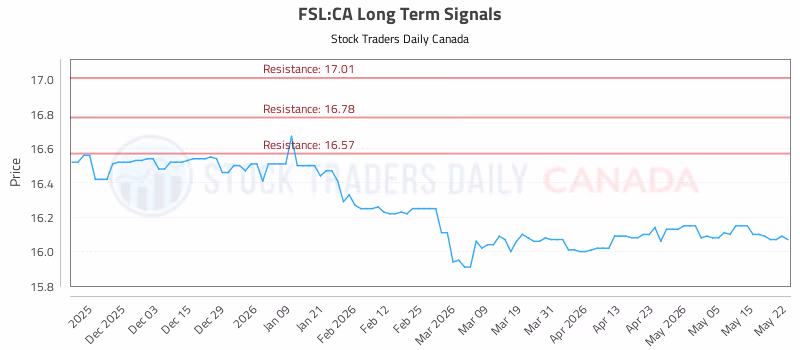 Stock Chart for FSL:CA