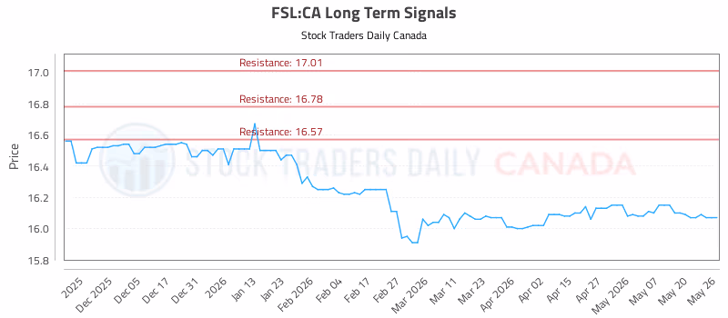 Stock Chart for FSL:CA