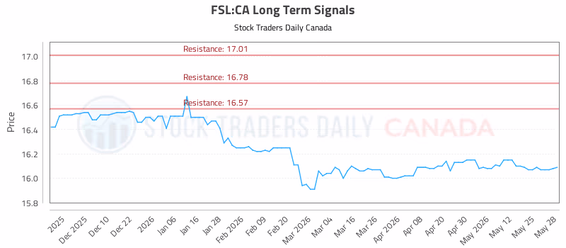 Stock Chart for FSL:CA