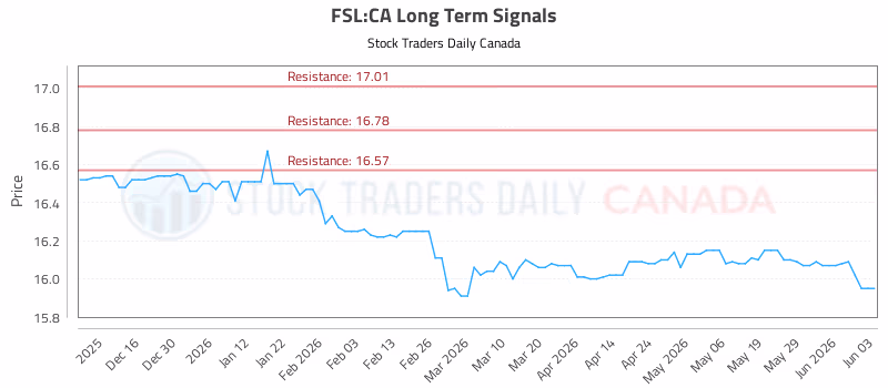Stock Chart for FSL:CA