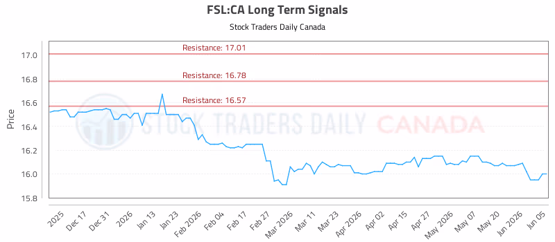 Stock Chart for FSL:CA