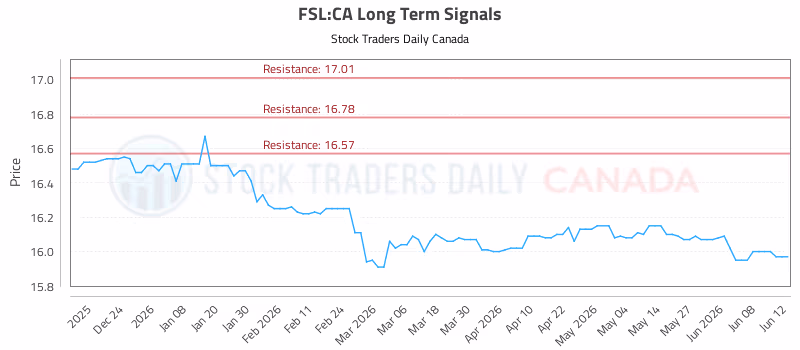 Stock Chart for FSL:CA