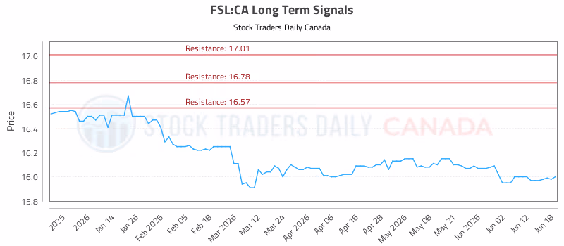 Stock Chart for FSL:CA