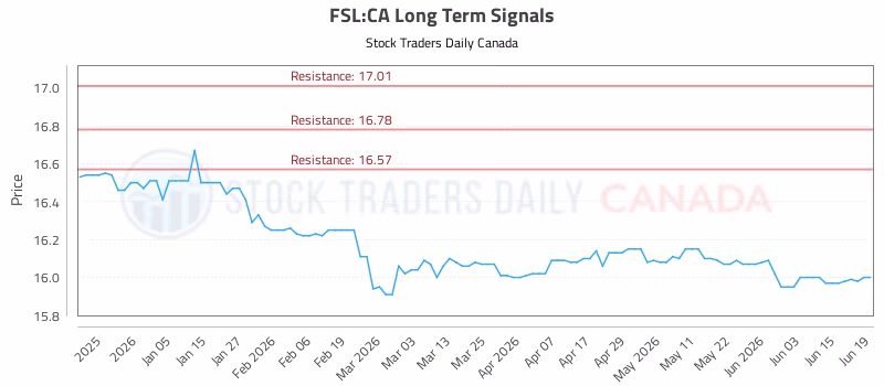 Stock Chart for FSL:CA