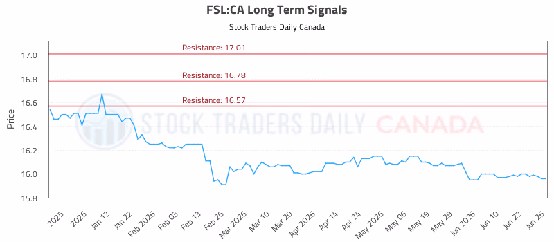 Stock Chart for FSL:CA