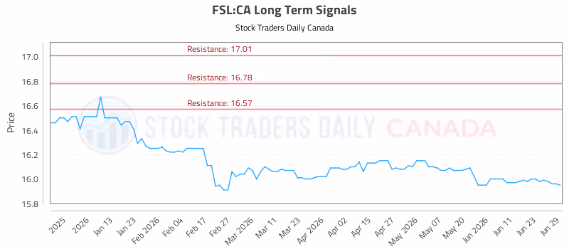Stock Chart for FSL:CA