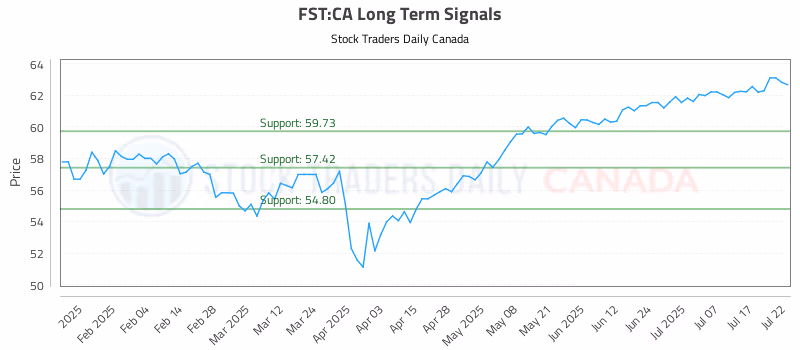 Stock Chart for FST:CA