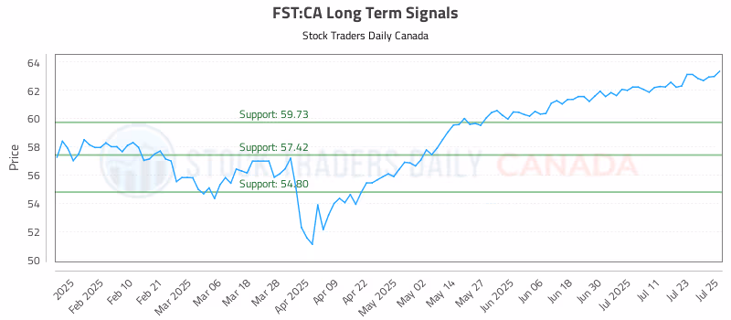 Stock Chart for FST:CA