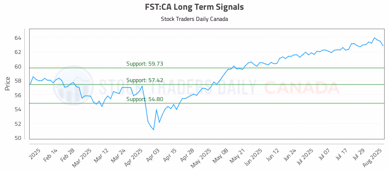 Stock Chart for FST:CA