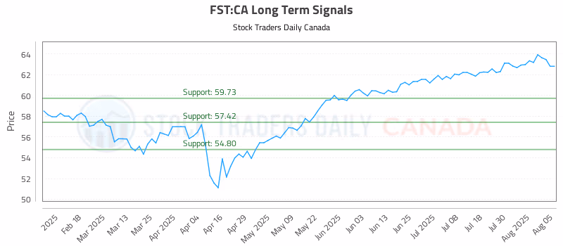 Stock Chart for FST:CA