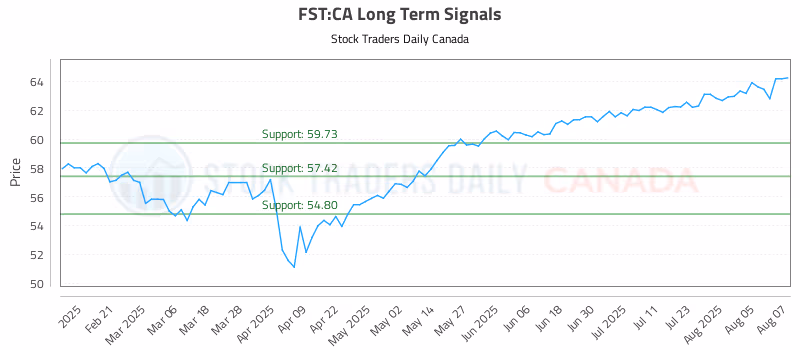 Stock Chart for FST:CA
