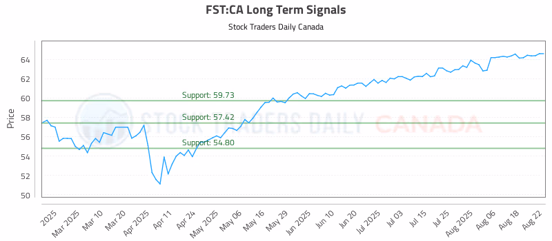 Stock Chart for FST:CA