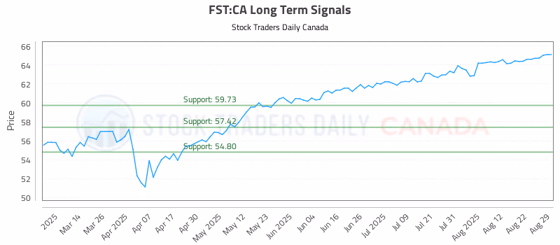 Stock Chart for FST:CA