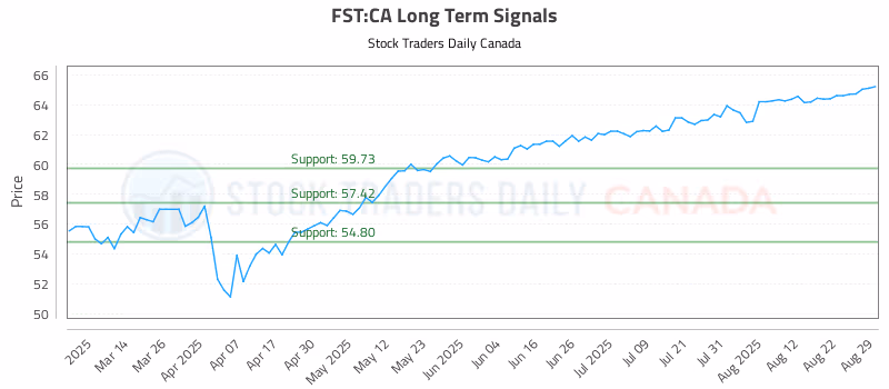 Stock Chart for FST:CA