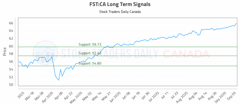 Stock Chart for FST:CA