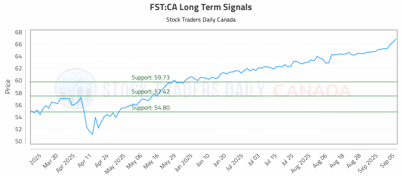 Stock Chart for FST:CA