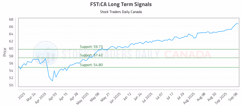 Stock Chart for FST:CA