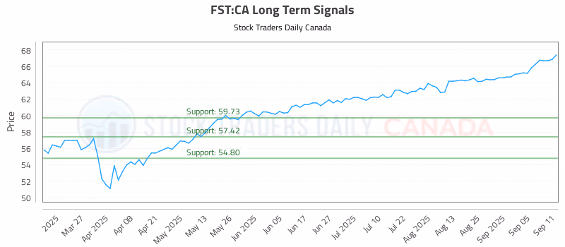Stock Chart for FST:CA