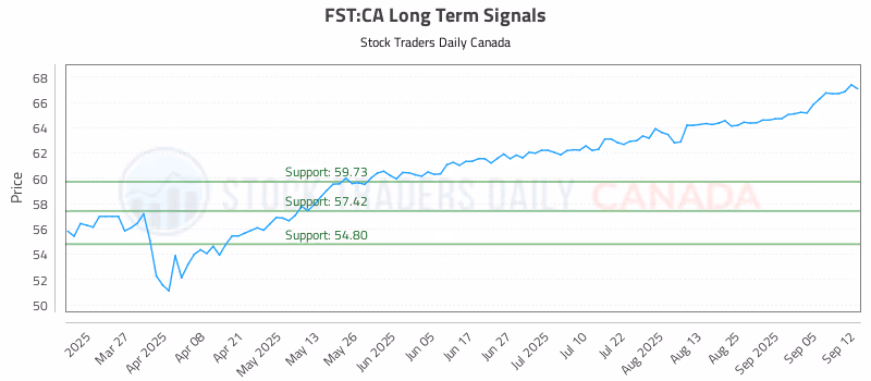 Stock Chart for FST:CA