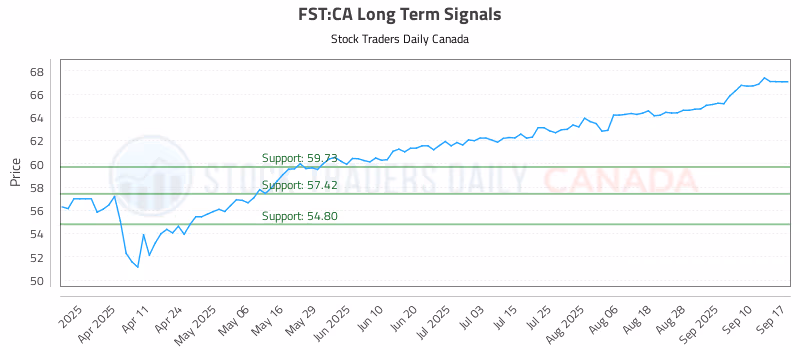 Stock Chart for FST:CA