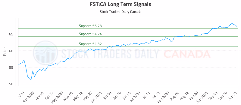 Stock Chart for FST:CA
