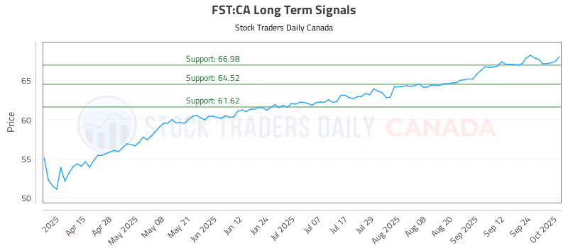 Stock Chart for FST:CA