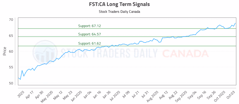 Stock Chart for FST:CA