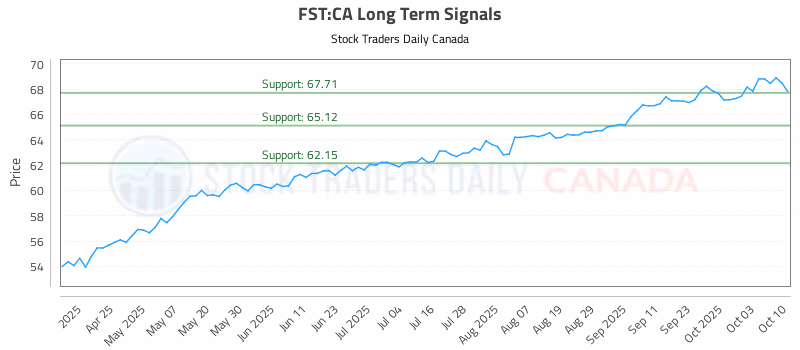 Stock Chart for FST:CA