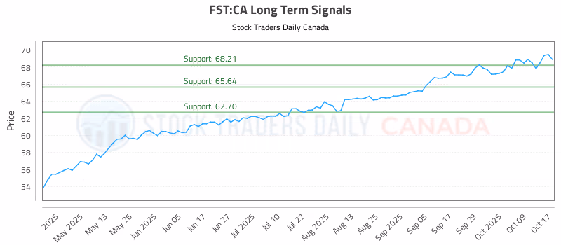 Stock Chart for FST:CA