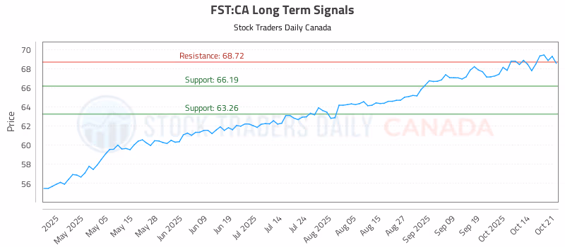 Stock Chart for FST:CA