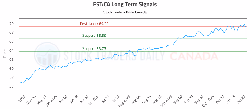 Stock Chart for FST:CA