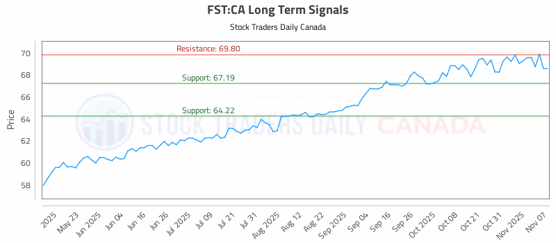 Stock Chart for FST:CA