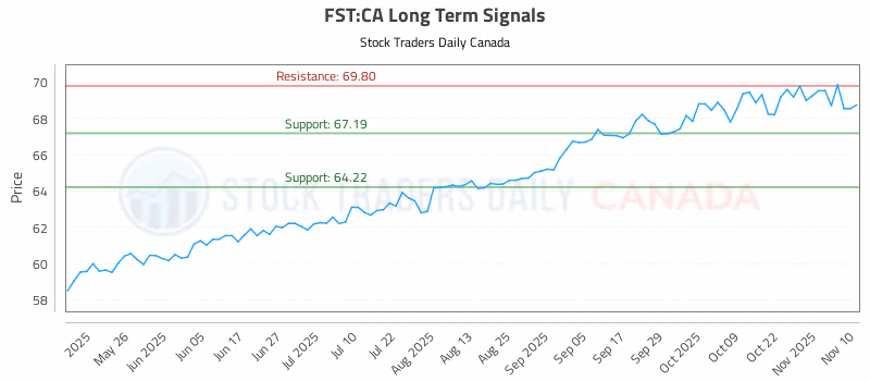Stock Chart for FST:CA