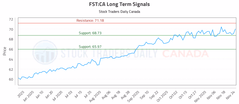 Stock Chart for FST:CA