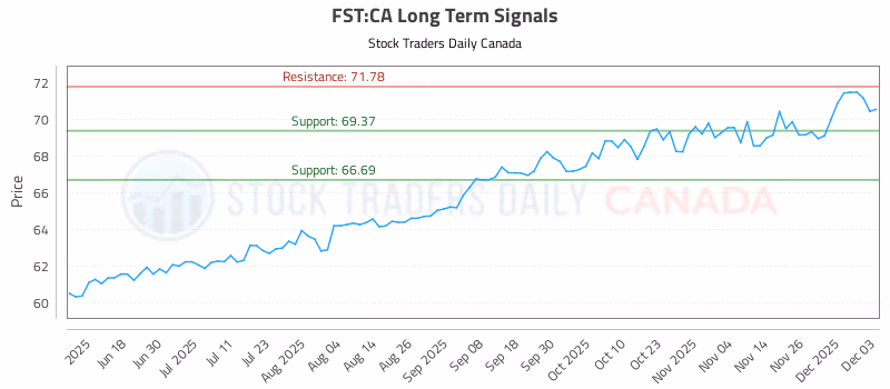 Stock Chart for FST:CA