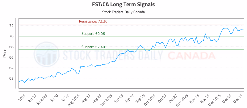 Stock Chart for FST:CA