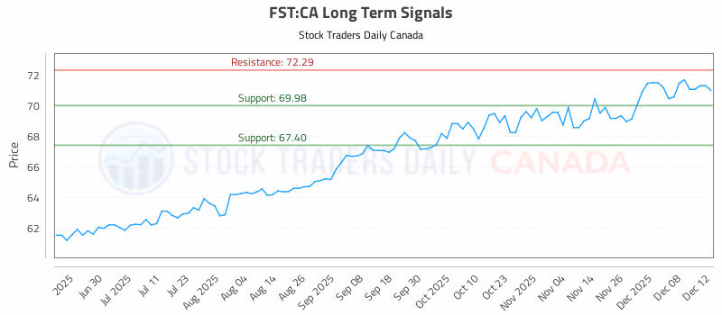 Stock Chart for FST:CA