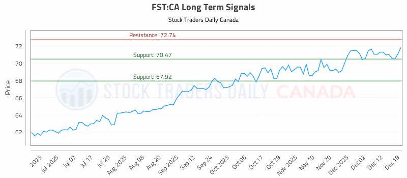 Stock Chart for FST:CA