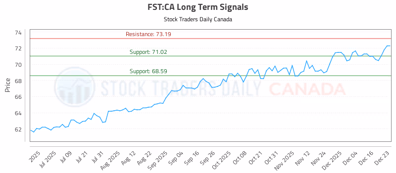 Stock Chart for FST:CA