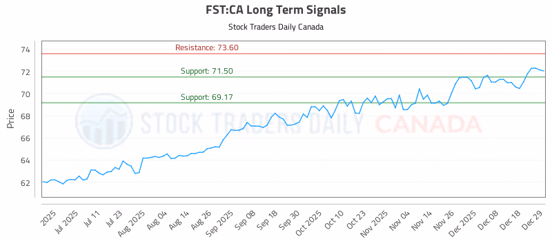 Stock Chart for FST:CA