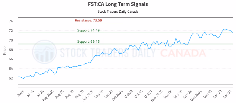 Stock Chart for FST:CA
