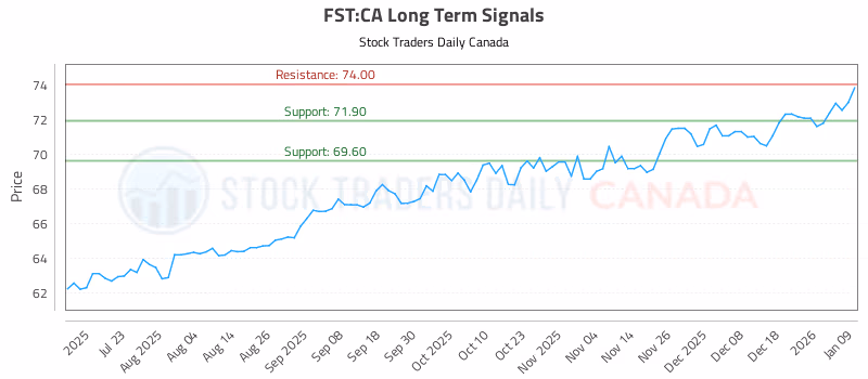 Stock Chart for FST:CA