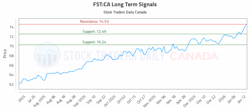 Stock Chart for FST:CA