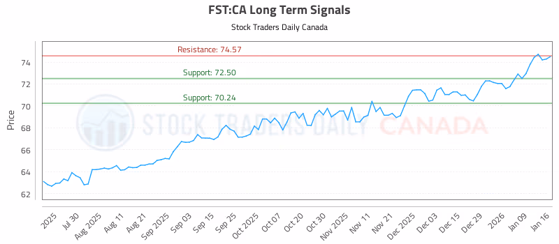 Stock Chart for FST:CA