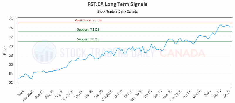 Stock Chart for FST:CA